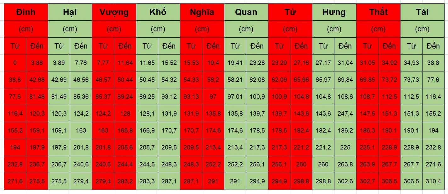 Bảng hướng dẫn về số đo phong thủy của thước lỗ ban