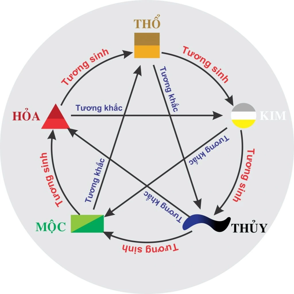 Ngũ hành - Mệnh hợp và khắc với Mộc